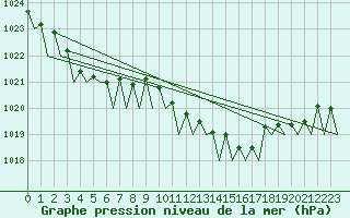 Courbe de la pression atmosphrique pour Platform Hoorn-a Sea