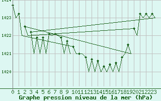 Courbe de la pression atmosphrique pour Bilbao (Esp)