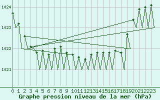 Courbe de la pression atmosphrique pour Vlissingen