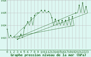 Courbe de la pression atmosphrique pour Bilbao (Esp)