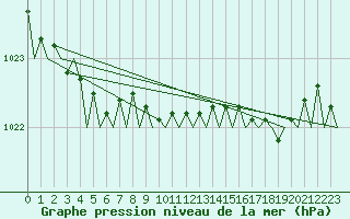 Courbe de la pression atmosphrique pour Asturias / Aviles