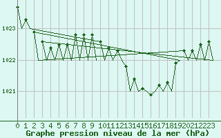 Courbe de la pression atmosphrique pour Frankfort (All)