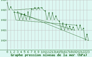 Courbe de la pression atmosphrique pour Asturias / Aviles
