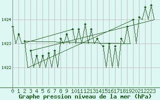 Courbe de la pression atmosphrique pour Platform Hoorn-a Sea