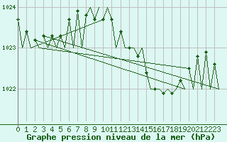 Courbe de la pression atmosphrique pour Asturias / Aviles