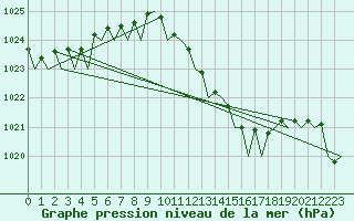 Courbe de la pression atmosphrique pour Olbia / Costa Smeralda
