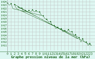 Courbe de la pression atmosphrique pour Fassberg