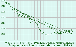 Courbe de la pression atmosphrique pour Wien / Schwechat-Flughafen