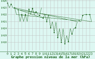 Courbe de la pression atmosphrique pour Huesca (Esp)