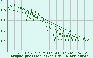 Courbe de la pression atmosphrique pour Trondheim / Vaernes