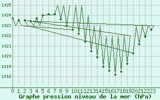 Courbe de la pression atmosphrique pour Huesca (Esp)