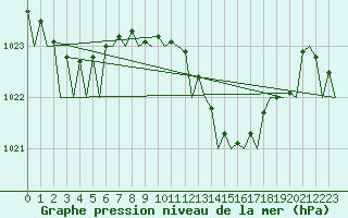 Courbe de la pression atmosphrique pour Jerez De La Frontera Aeropuerto