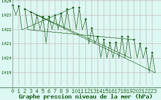 Courbe de la pression atmosphrique pour Noervenich