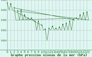 Courbe de la pression atmosphrique pour Nordholz