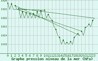 Courbe de la pression atmosphrique pour Bilbao (Esp)