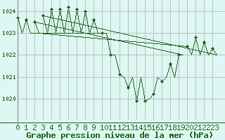 Courbe de la pression atmosphrique pour Laupheim