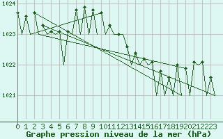 Courbe de la pression atmosphrique pour Vlissingen