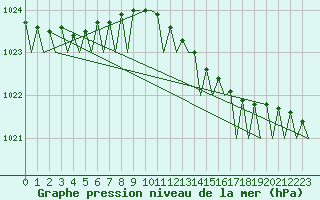 Courbe de la pression atmosphrique pour Leeuwarden
