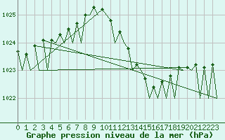 Courbe de la pression atmosphrique pour Noervenich