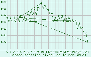 Courbe de la pression atmosphrique pour Menorca / Mahon