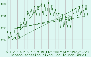 Courbe de la pression atmosphrique pour Holzdorf