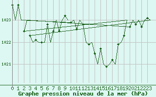 Courbe de la pression atmosphrique pour San Sebastian (Esp)