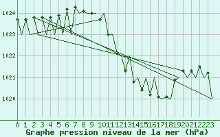 Courbe de la pression atmosphrique pour Saarbruecken / Ensheim
