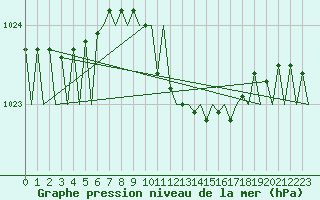 Courbe de la pression atmosphrique pour Salzburg-Flughafen
