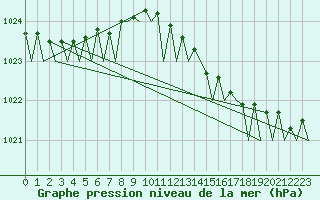 Courbe de la pression atmosphrique pour Platform Awg-1 Sea