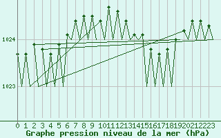 Courbe de la pression atmosphrique pour Platform L9-ff-1 Sea