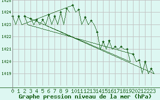 Courbe de la pression atmosphrique pour Aberdeen (UK)