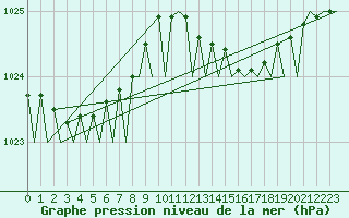 Courbe de la pression atmosphrique pour Esbjerg