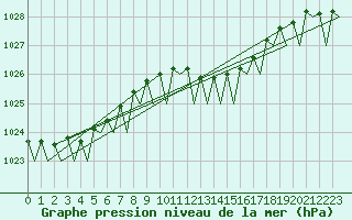 Courbe de la pression atmosphrique pour Le Goeree