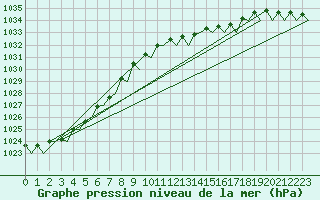 Courbe de la pression atmosphrique pour Schaffen (Be)