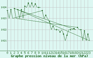 Courbe de la pression atmosphrique pour Holzdorf