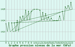 Courbe de la pression atmosphrique pour Berlin-Schoenefeld