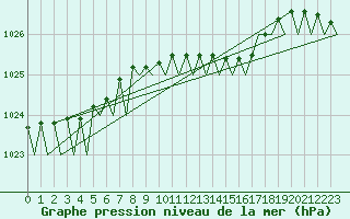 Courbe de la pression atmosphrique pour Nordholz