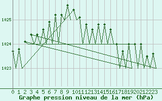 Courbe de la pression atmosphrique pour Berlin-Schoenefeld