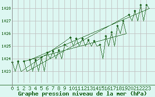 Courbe de la pression atmosphrique pour Tallinn