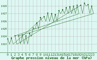 Courbe de la pression atmosphrique pour Hannover