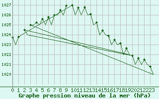 Courbe de la pression atmosphrique pour Jersey (UK)
