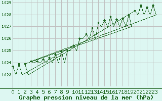 Courbe de la pression atmosphrique pour Alesund / Vigra