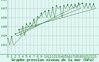 Courbe de la pression atmosphrique pour Hasvik