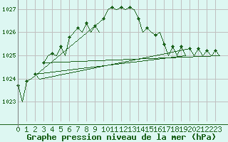 Courbe de la pression atmosphrique pour Rygge