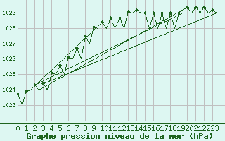 Courbe de la pression atmosphrique pour Marham