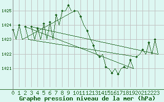Courbe de la pression atmosphrique pour Zaragoza / Aeropuerto