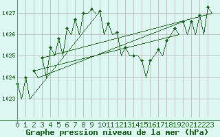 Courbe de la pression atmosphrique pour Beograd / Surcin