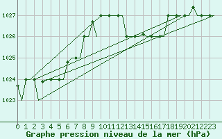 Courbe de la pression atmosphrique pour Gnes (It)