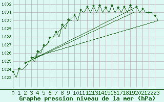 Courbe de la pression atmosphrique pour Amsterdam Airport Schiphol