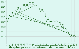 Courbe de la pression atmosphrique pour Duesseldorf